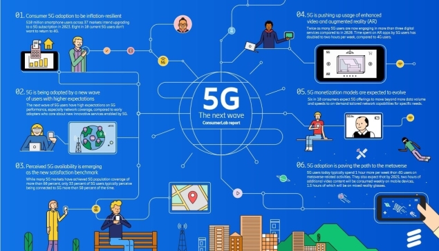 Έρευνα Ericsson ConsumerLab: Οι 6 βασικές τάσεις για την υιοθέτηση της τεχνολογίας 5G