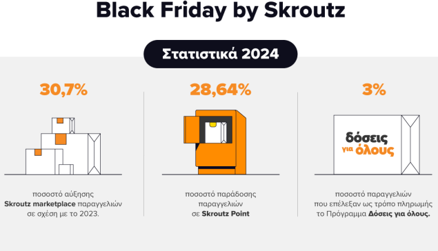 Skroutz Black Friday Report 2024: Ο απολογισμός των αγορών των καταναλωτών